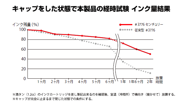 キャップをした状態で本製品の経時試験インク量結果のグラフ図